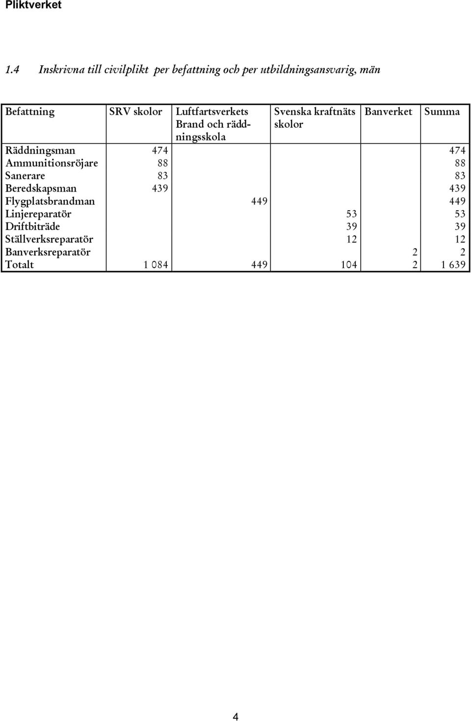 474 Ammunitionsröjare 88 88 Sanerare 83 83 Beredskapsman 439 439 Flygplatsbrandman 449 449