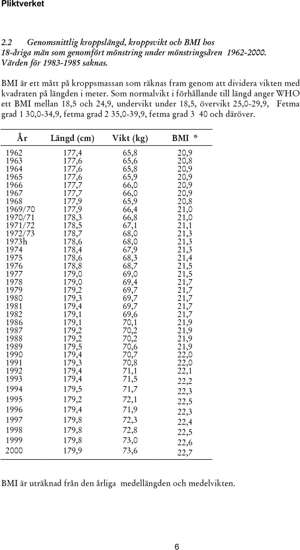 Som normalvikt i förhållande till längd anger WHO ett BMI mellan 18,5 och 24,9, undervikt under 18,5, övervikt 25,0-29,9, Fetma grad 1 30,0-34,9, fetma grad 2 35,0-39,9, fetma grad 3 40 och däröver.