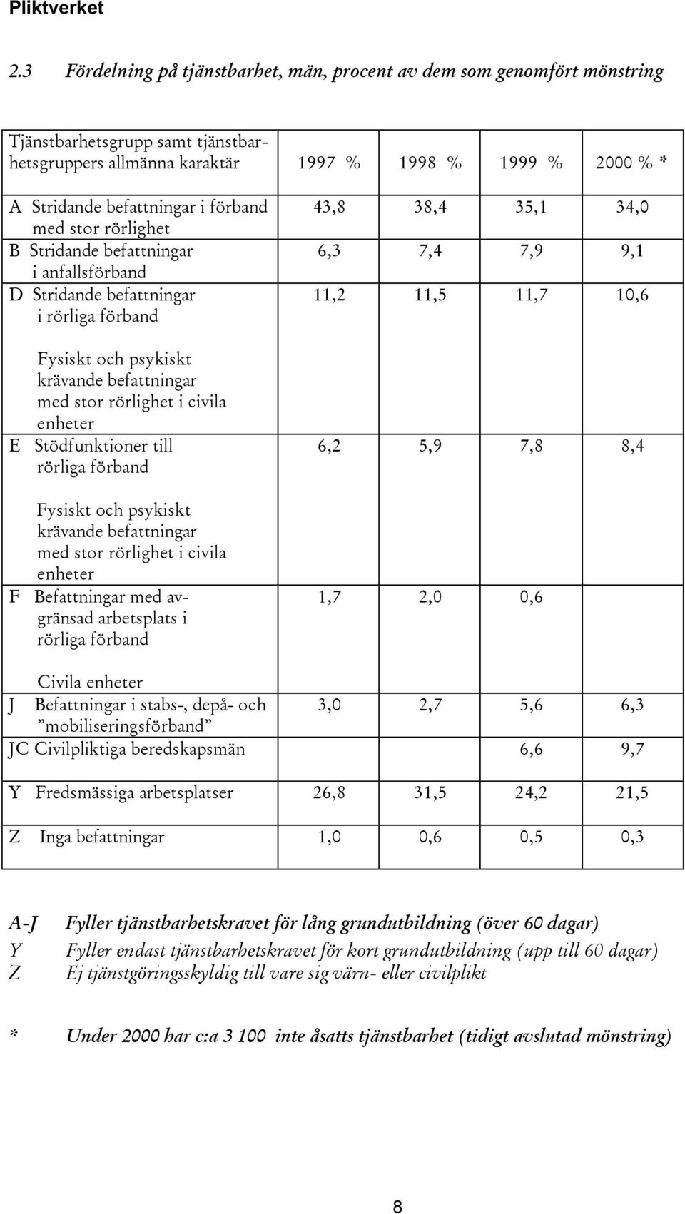 till rörliga förband Fysiskt och psykiskt krävande befattningar med stor rörlighet i civila enheter F Befattningar med avgränsad arbetsplats i rörliga förband 43,8 38,4 35,1 34,0 6,3 7,4 7,9 9,1 11,2