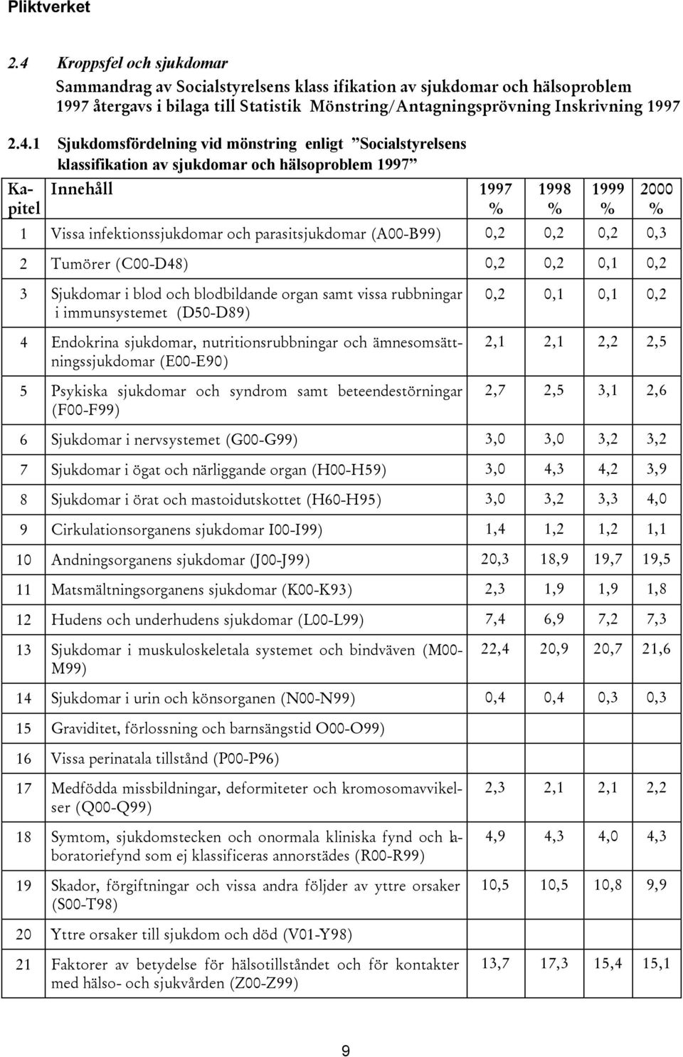 0,2 0,2 0,2 0,3 2 Tumörer (C00-D48) 0,2 0,2 0,1 0,2 2000 3 Sjukdomar i blod och blodbildande organ samt vissa rubbningar i immunsystemet (D50-D89) 4 Endokrina sjukdomar, nutritionsrubbningar och