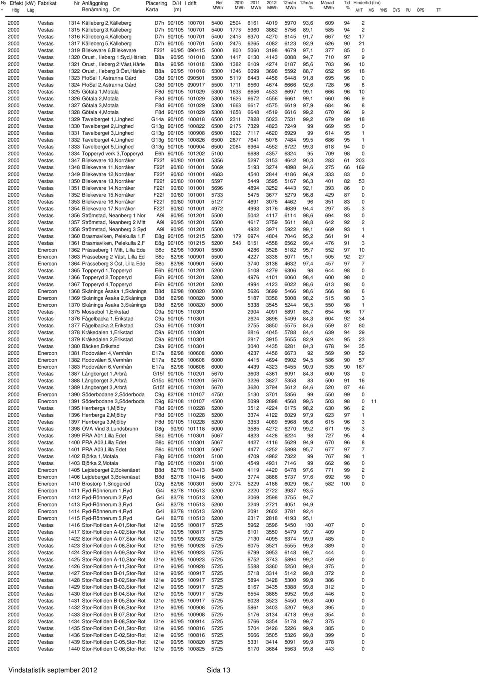 6123 92,9 626 9 21 2 Vestas 1319 Bliekevare 6,Bliekevare F22f 9/95 9415 5 8 56 3198 4679 97,1 377 85 2 Vestas 132 Orust, Ileberg 1:Syd,Hårleb B8a 9/95 1118 53 1417 613 4143 688 94,7 71 97 9 2 Vestas