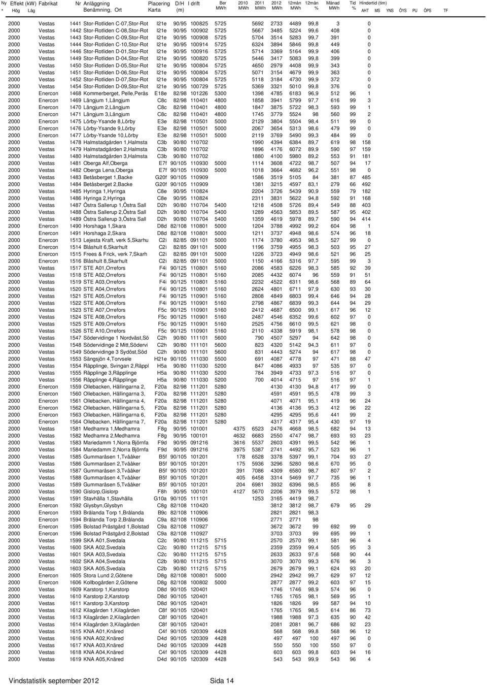 5846 99,8 449 2 Vestas 1446 Stor-Rotliden D-1,Stor-Rot I21e 9/95 1916 5725 5714 3369 5164 99,9 46 2 Vestas 1449 Stor-Rotliden D-4,Stor-Rot I21e 9/95 182 5725 5446 3417 583 99,8 399 2 Vestas 145