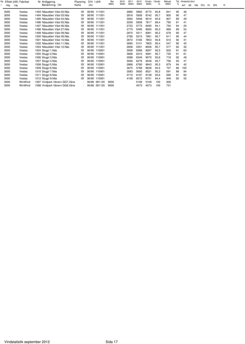 Väst 6,Näs I5f 9/9 1111 2723 5772 8495 94,1 75 94 2 3 Vestas 1498 Näsudden Väst 7,Näs I5f 9/9 1111 277 5495 8265 95,3 669 89 54 3 Vestas 1499 Näsudden Väst 8,Näs I5f 9/9 1111 287 5511 8381 95,2 678 9