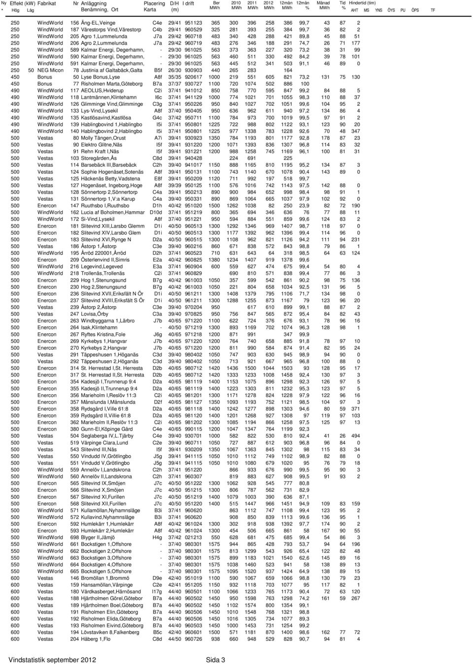 291 74,7 26 71 177 25 WindWorld 589 Kalmar Energi, Degerhamn, - 29/3 96125 563 373 363 227 32 73,2 38 31 99 25 WindWorld 59 Kalmar Energi, Degerhamn, - 29/3 96125 563 46 511 33 492 84,2 39 78 11 25
