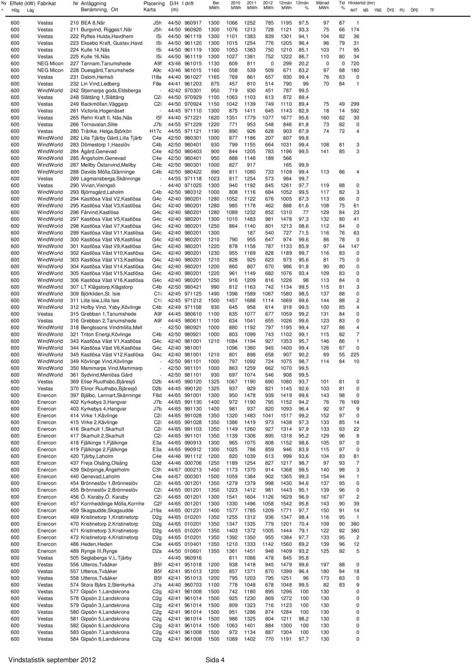79 31 6 Vestas 224 Kulle 14,Näs I5i 44/5 961119 13 153 1383 75 121 85,1 13 71 95 6 Vestas 225 Kulle 16,Näs I5i 44/5 961119 13 127 1381 752 1222 86,7 11 8 34 6 NEG Micon 227 Tannam,Tanumshede A9f