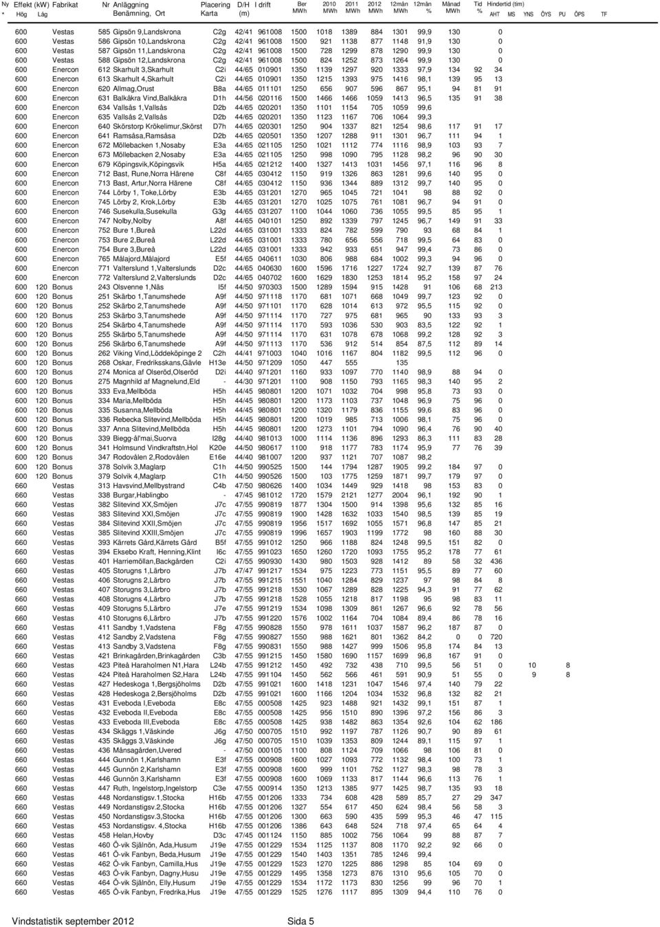 Skarhult 3,Skarhult C2i 44/65 191 135 1139 1297 92 1333 97,9 134 92 34 6 Enercon 613 Skarhult 4,Skarhult C2i 44/65 191 135 1215 1393 975 1416 98,1 139 95 13 6 Enercon 62 Allmag,Orust B8a 44/65 1111