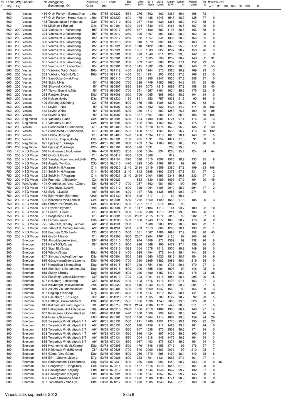 1539 943 1466 96,6 167 96 66 2 Vestas 323 Ventosum 1,Falkenberg B5f 47/6 98917 125 837 116 887 1196 86,8 166 85 66 2 Vestas 324 Ventosum 2,Falkenberg B5f 47/6 98917 125 995 1367 893 1389 98,9 162 92