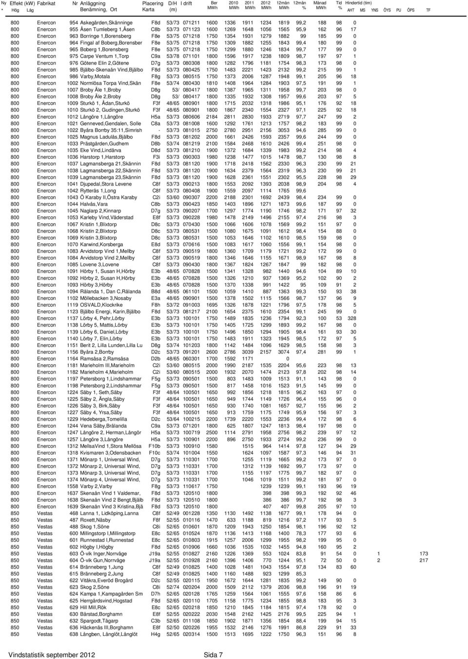 139 1882 1255 1843 99,4 18 99 8 Enercon 965 Boberg 1,Borensberg F8e 53/75 71218 175 1299 188 1246 1834 99,7 177 99 8 Enercon 975 Carpe Ventum 1,Torp C9a 53/78 7111 18 1596 1917 1238 189 98,7 197 97 1