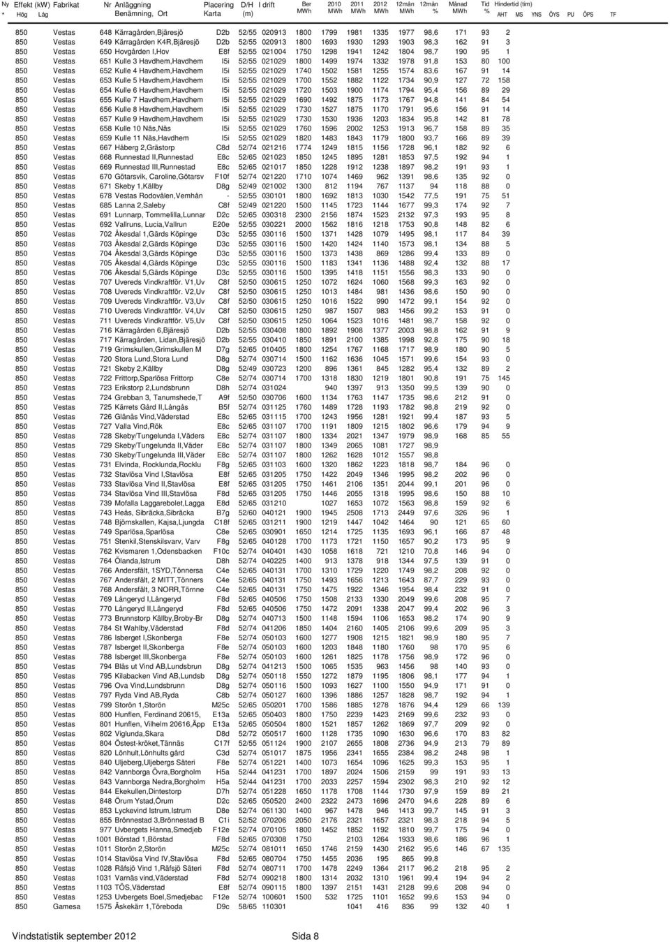 1499 1974 1332 1978 91,8 153 8 1 85 Vestas 652 Kulle 4 Havdhem,Havdhem I5i 52/55 2129 174 152 1581 1255 1574 83,6 167 91 14 85 Vestas 653 Kulle 5 Havdhem,Havdhem I5i 52/55 2129 17 1552 1882 1122 1734
