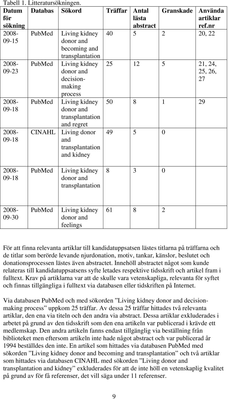 and transplantation Living kidney donor and transplantation and regret CINAHL Living donor and transplantation and kidney Granskade Använda artiklar abstract ref.