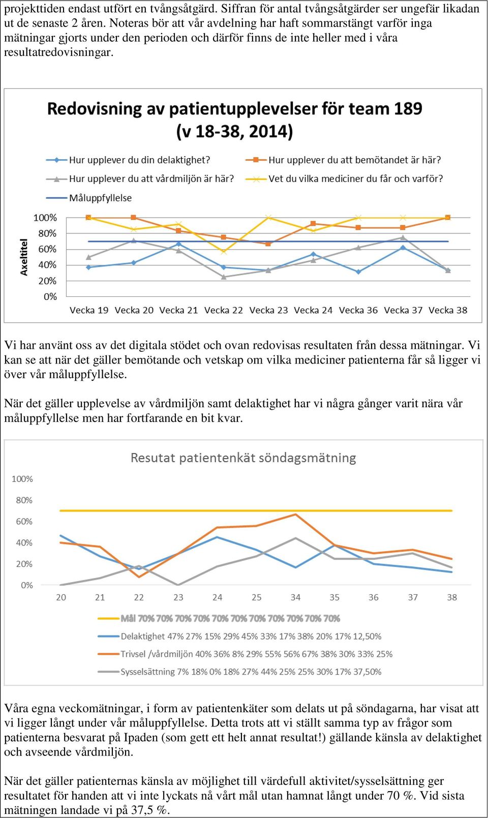 Vi har använt oss av det digitala stödet och ovan redovisas resultaten från dessa mätningar.