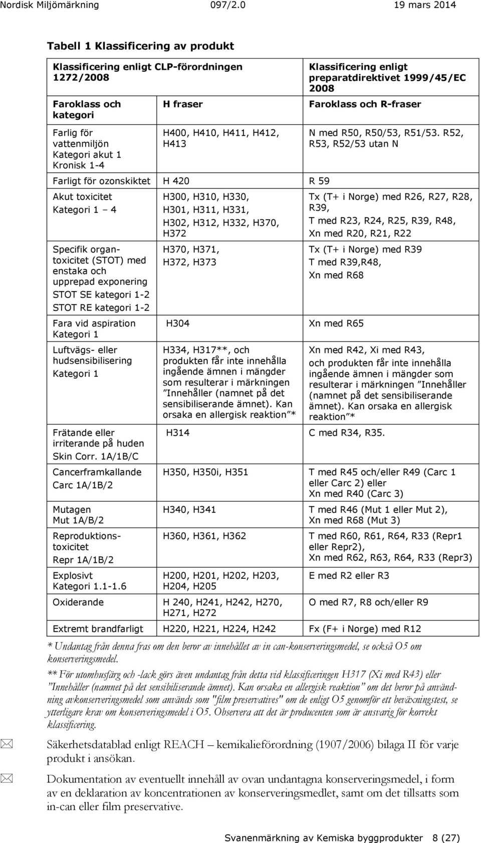 R52, R53, R52/53 utan N Farligt för ozonskiktet H 420 R 59 Akut toxicitet Kategori 1 4 Specifik organtoxicitet (STOT) med enstaka och upprepad exponering STOT SE kategori 1-2 STOT RE kategori 1-2