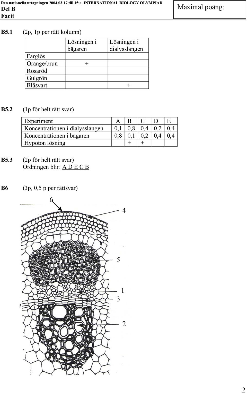 2 (1p för helt rätt svar) Experiment A B C D E Koncentrationen i dialysslangen 0,1 0,8 0,4 0,2