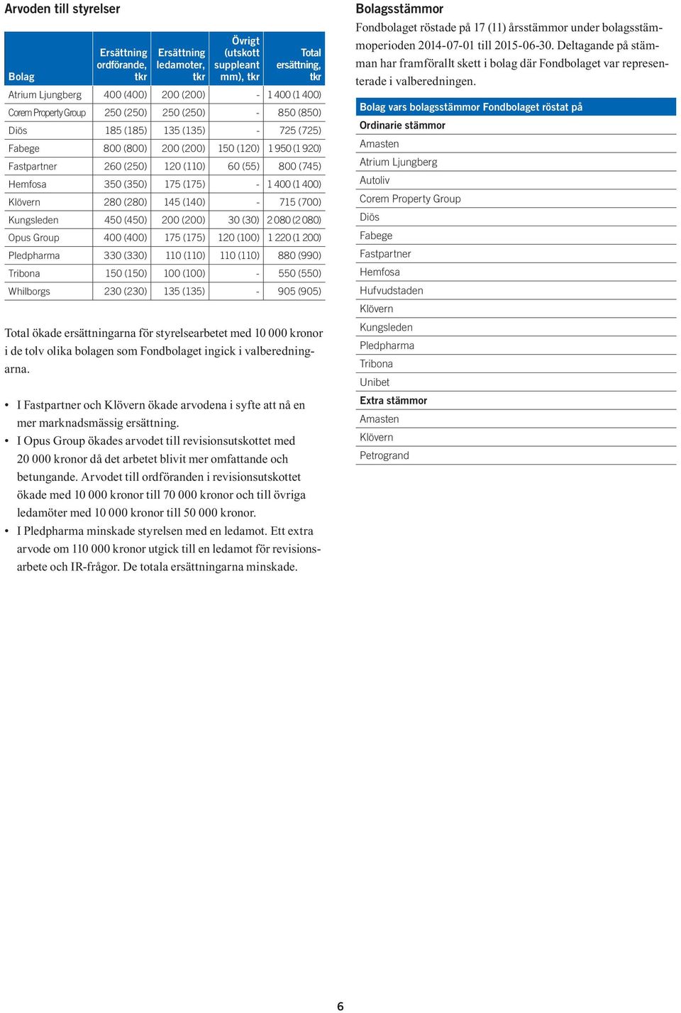 (350) 175 (175) - 1 400 (1 400) Klövern 280 (280) 145 (140) - 715 (700) Kungsleden 450 (450) 200 (200) 30 (30) 2 080 (2 080) Opus Group 400 (400) 175 (175) 120 (100) 1220 (1 200) Pledpharma 330 (330)