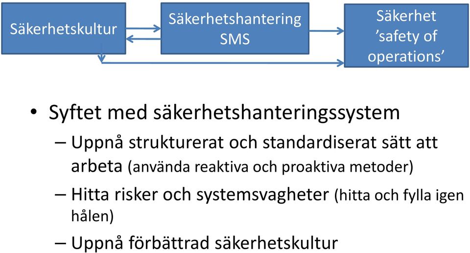 standardiserat sätt att arbeta (använda reaktiva och proaktiva metoder)