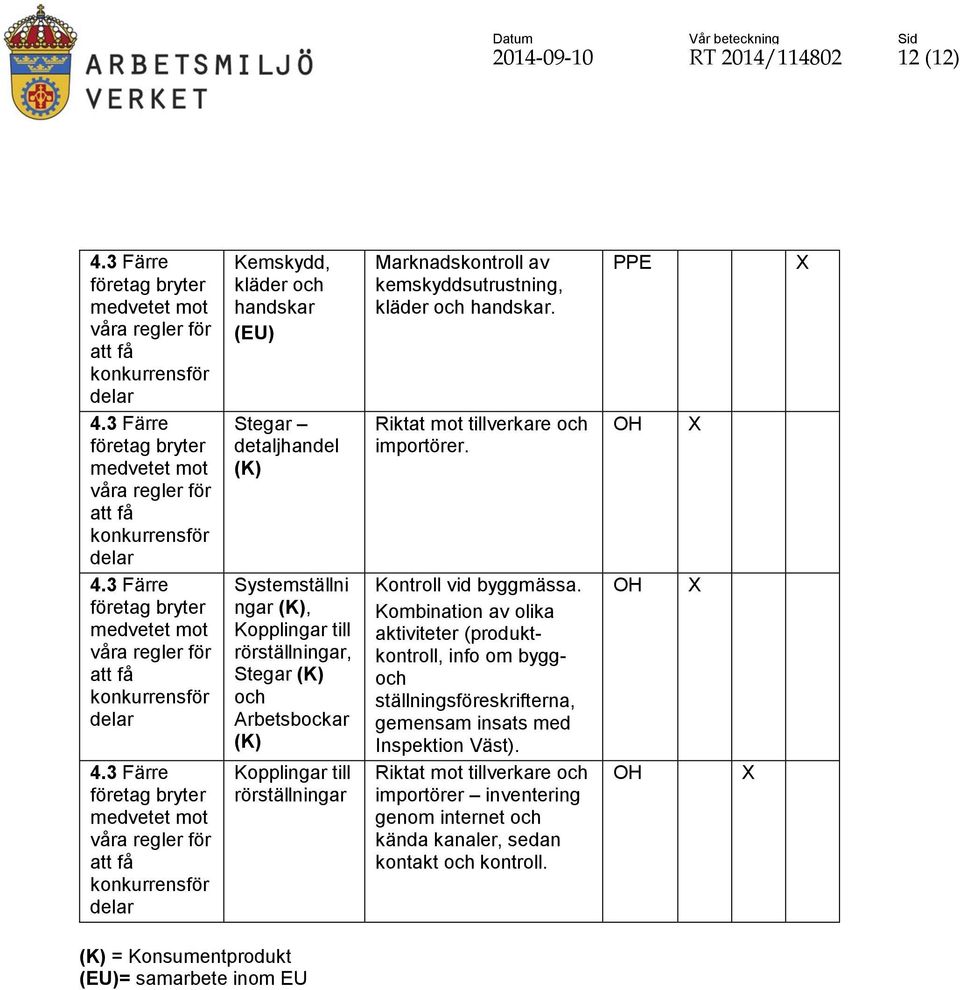 Kontroll vid byggmässa. Kombination av olika aktiviteter (produktkontroll, info om byggoch ställningsföreskrifterna, gemensam insats med Inspektion Väst).