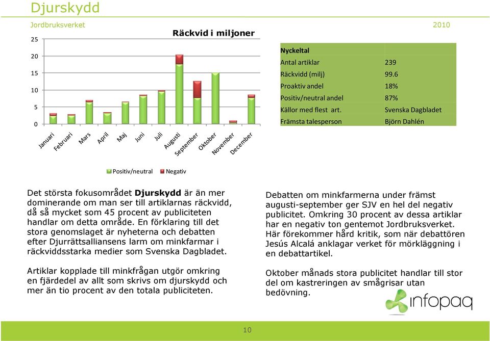 av publiciteten handlar om detta område. En förklaring till det stora genomslaget är nyheterna och debatten efter Djurrättsalliansens larm om minkfarmar i räckviddsstarka medier som Svenska Dagbladet.