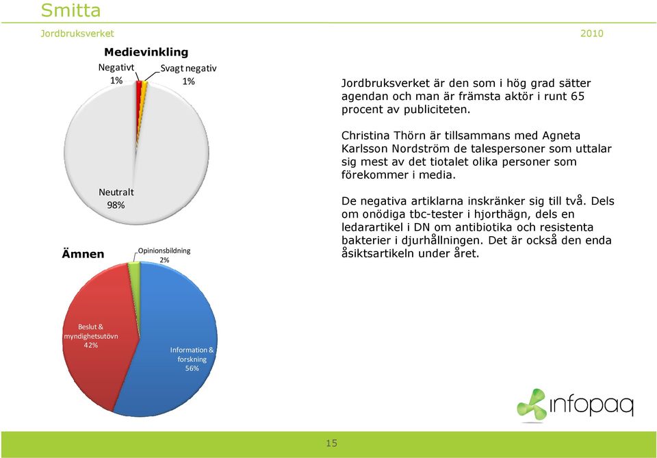 Ämnen Neutralt 98% Opinionsbildning 2% Christina Thörn är tillsammans med Agneta Karlsson Nordström de talespersoner som uttalar sig mest av det tiotalet