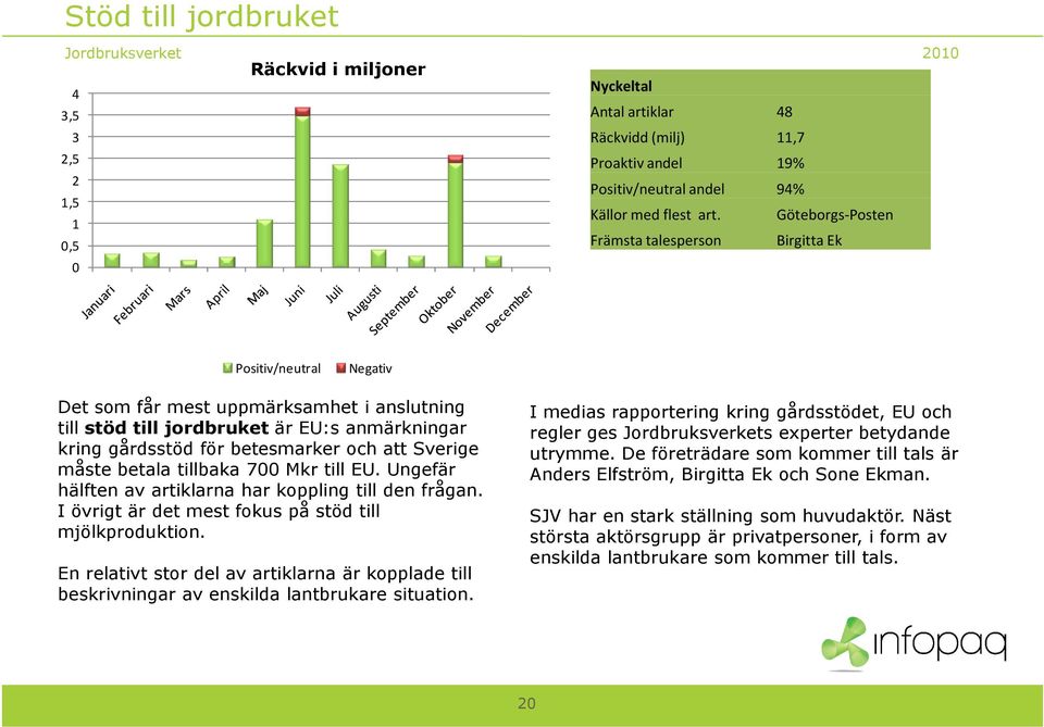 att Sverige måste betala tillbaka 700 Mkr till EU. Ungefär hälften av artiklarna har koppling till den frågan. I övrigt är det mest fokus på stöd till mjölkproduktion.