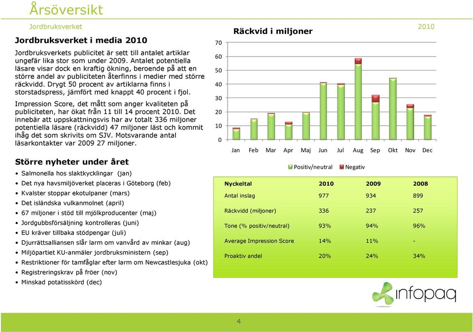 Drygt 50 procent av artiklarna finns i storstadspress, jämfört med knappt 40 procent i fjol. Impression Score, det mått som anger kvaliteten på publiciteten, har ökat från 11 till 14 procent 2010.