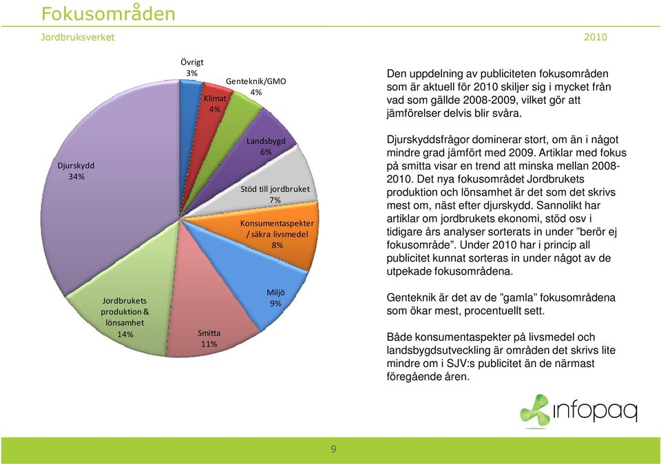 Artiklar med fokus på smitta visar en trend att minska mellan 2008-2010. Det nya fokusområdet Jordbrukets produktion och lönsamhet är det som det skrivs mest om, näst efter djurskydd.