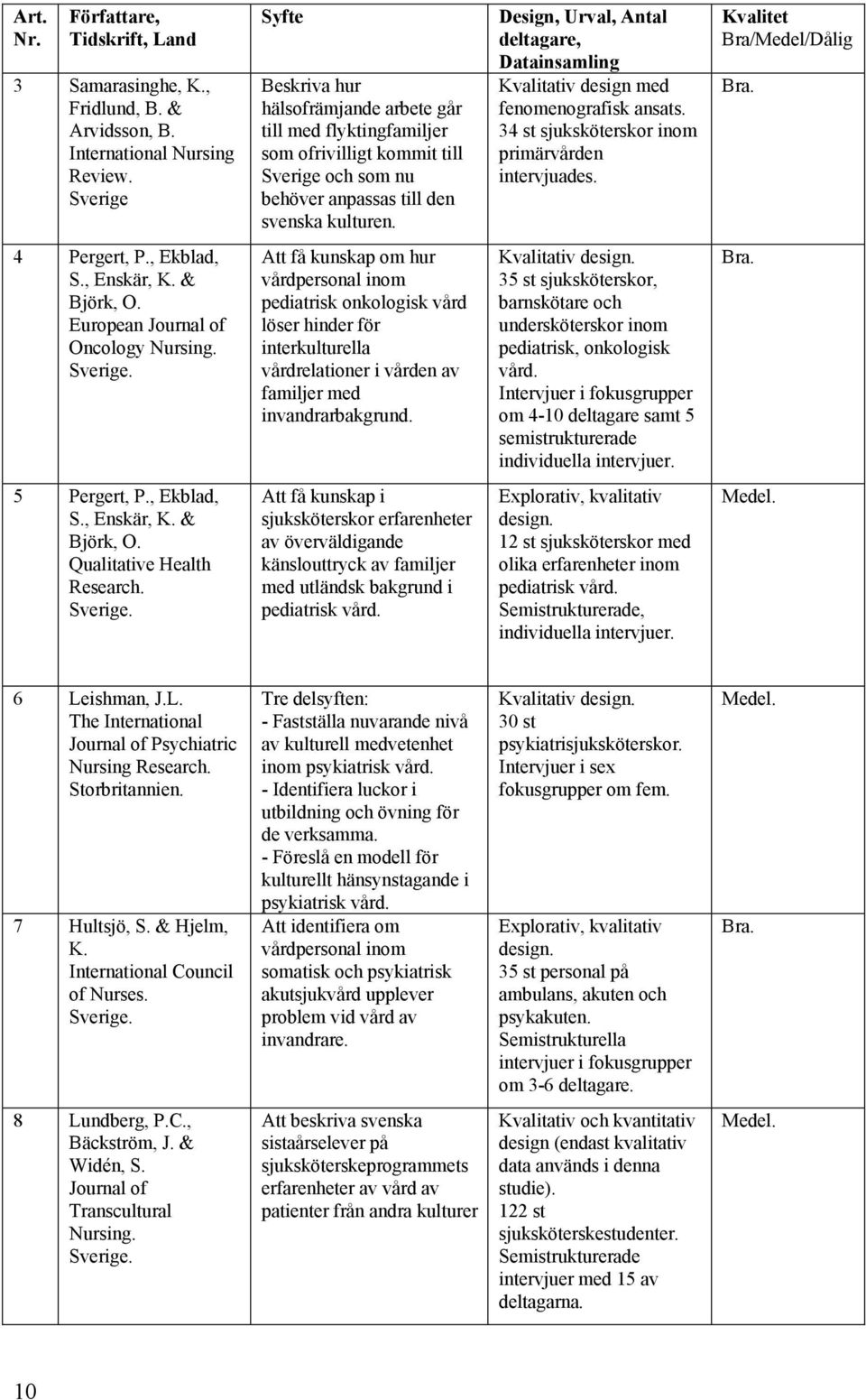 Design, Urval, Antal deltagare, Datainsamling Kvalitativ design med fenomenografisk ansats. 34 st sjuksköterskor inom primärvården intervjuades. Kvalitet Bra/Medel/Dålig Bra. 4 Pergert, P., Ekblad, S.