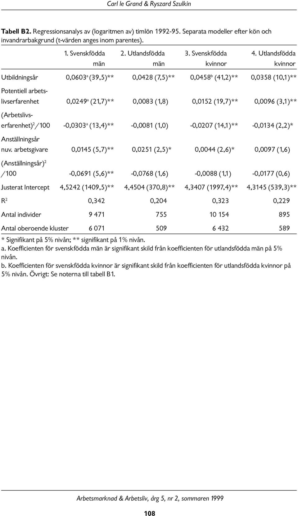 Utlandsfödda män män kvinnor kvinnor Utbildningsår 0,0603 a (39,5)** 0,0428 (7,5)** 0,0458 b (41,2)** 0,0358 (10,1)** Potentiell arbetslivserfarenhet 0,0249 a (21,7)** 0,0083 (1,8) 0,0152 (19,7)**