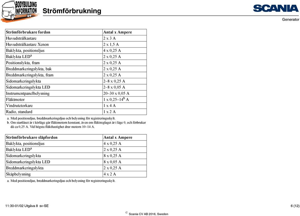 0,05 A 20 30 x 0,05 A 1 x 0,25 14 b A 1 x 4 A 1 x 2 A a. Med positionsljus, breddmarkeringsljus och belysning för registreringsskylt. b. Om startlåset är i körläge går fläktmotorn konstant, även om fläktreglaget är i läge 0, och förbrukar då ca 0,25 A.