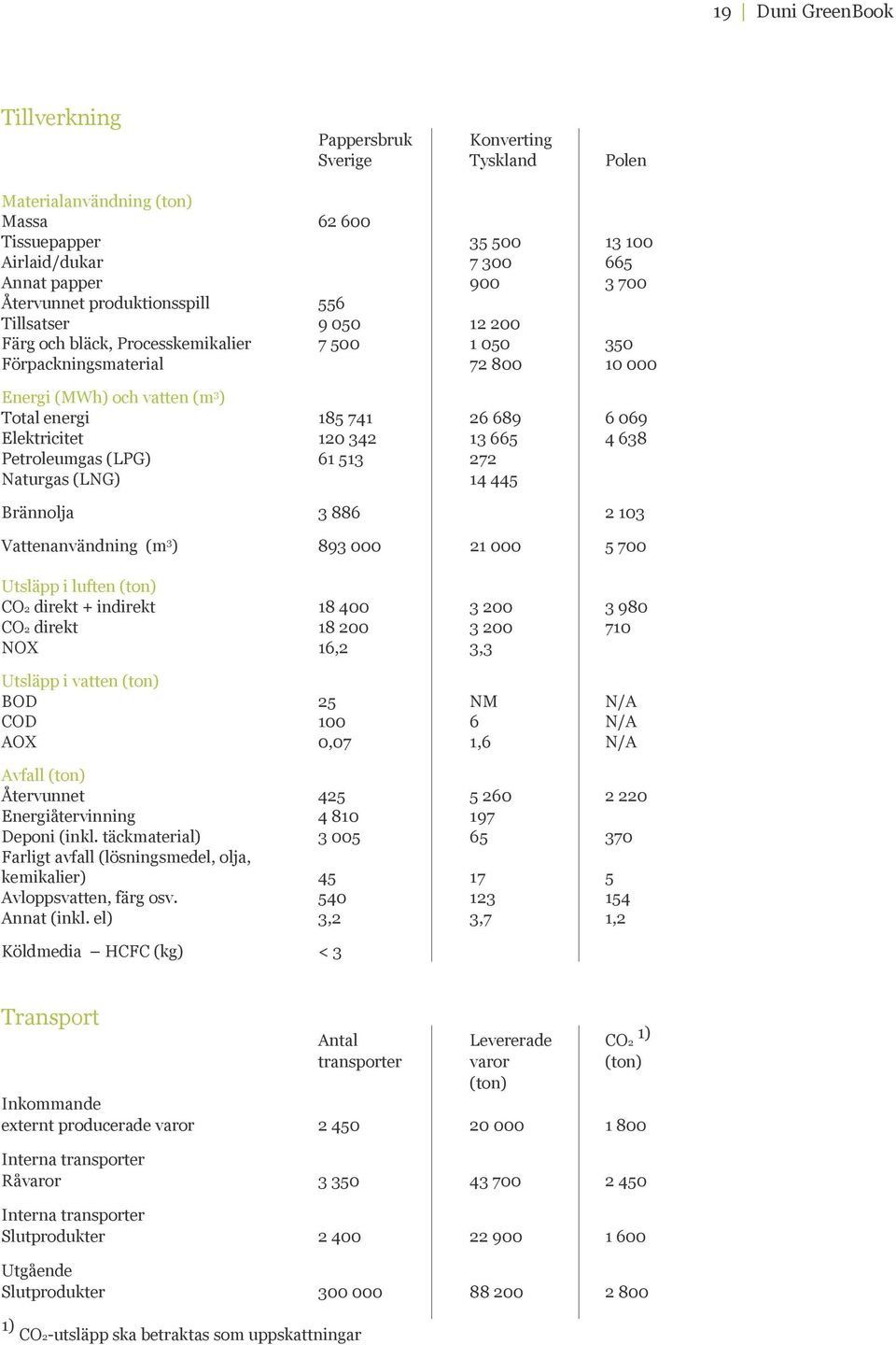 Elektricitet 120 342 13 665 4 638 Petroleumgas (LPG) 61 513 272 Naturgas (LNG) 14 445 Brännolja 3 886 2 103 Vattenanvändning (m 3 ) 893 000 21 000 5 700 Utsläpp i luften (ton) CO2 direkt + indirekt