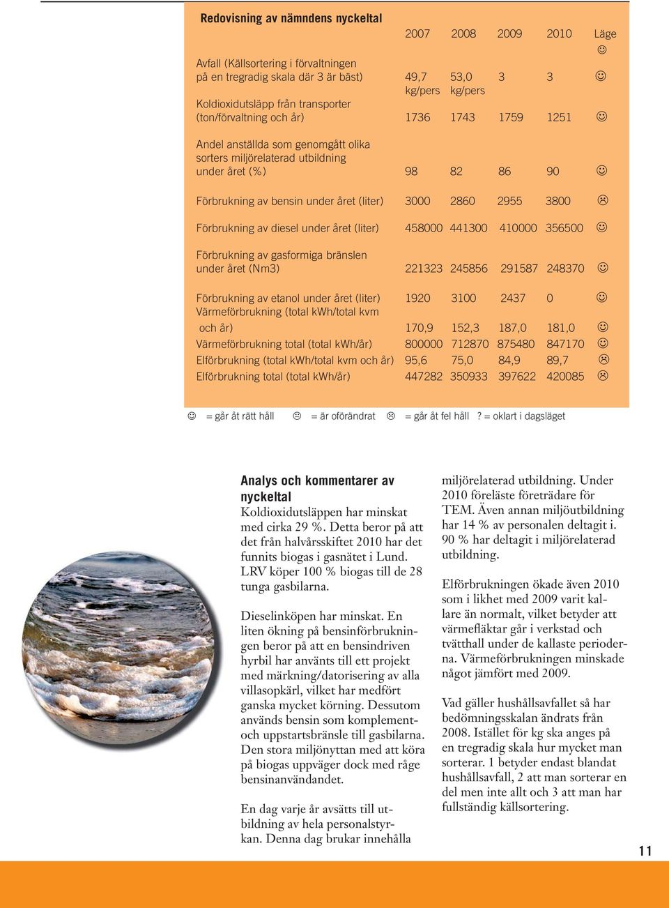 3800 Förbrukning av diesel under året (liter) 458000 441300 410000 356500 Förbrukning av gasformiga bränslen under året (Nm3) 221323 245856 291587 248370 Förbrukning av etanol under året (liter) 1920