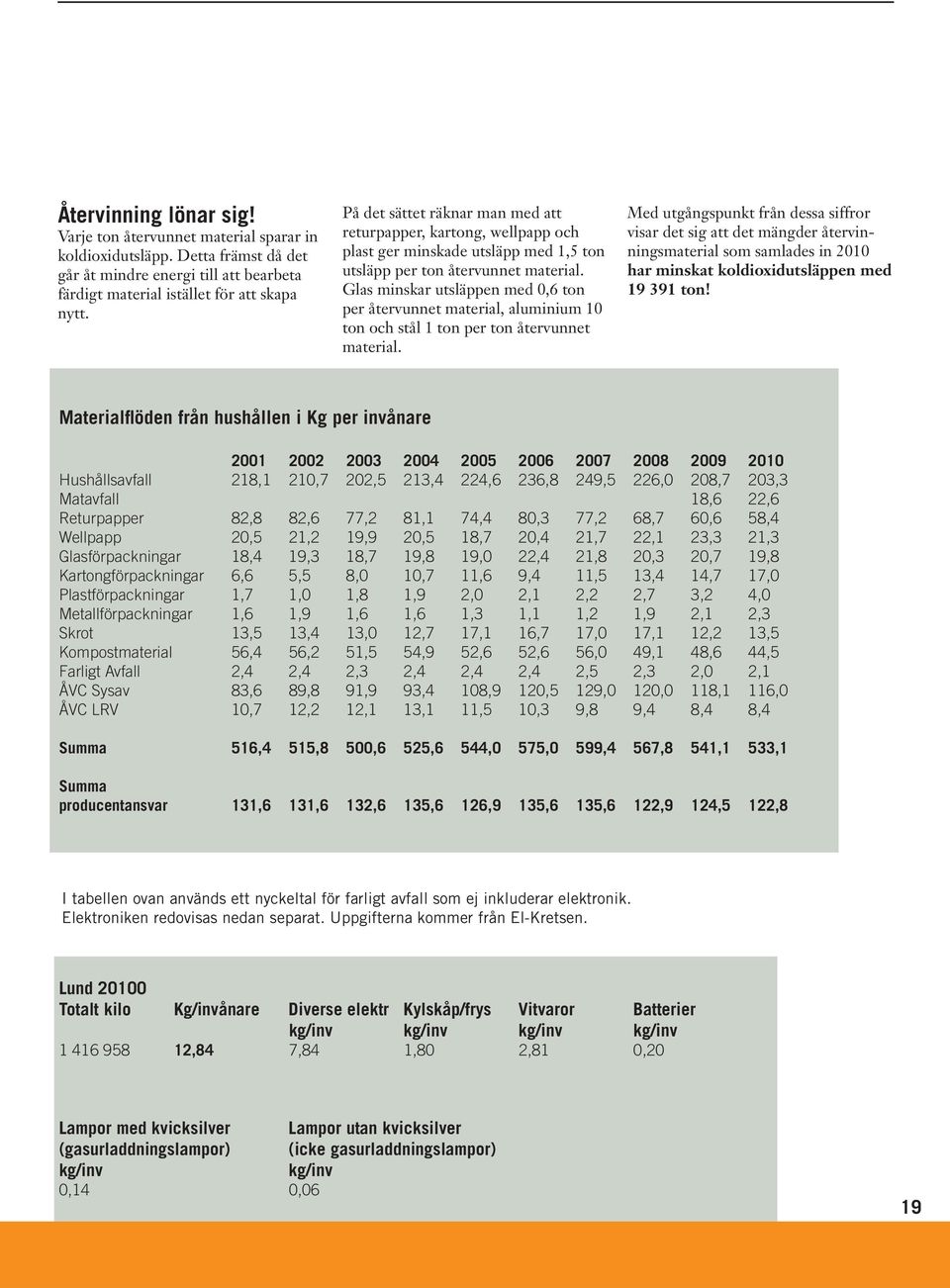 Glas minskar utsläppen med 0,6 ton per återvunnet material, aluminium 10 ton och stål 1 ton per ton återvunnet material.