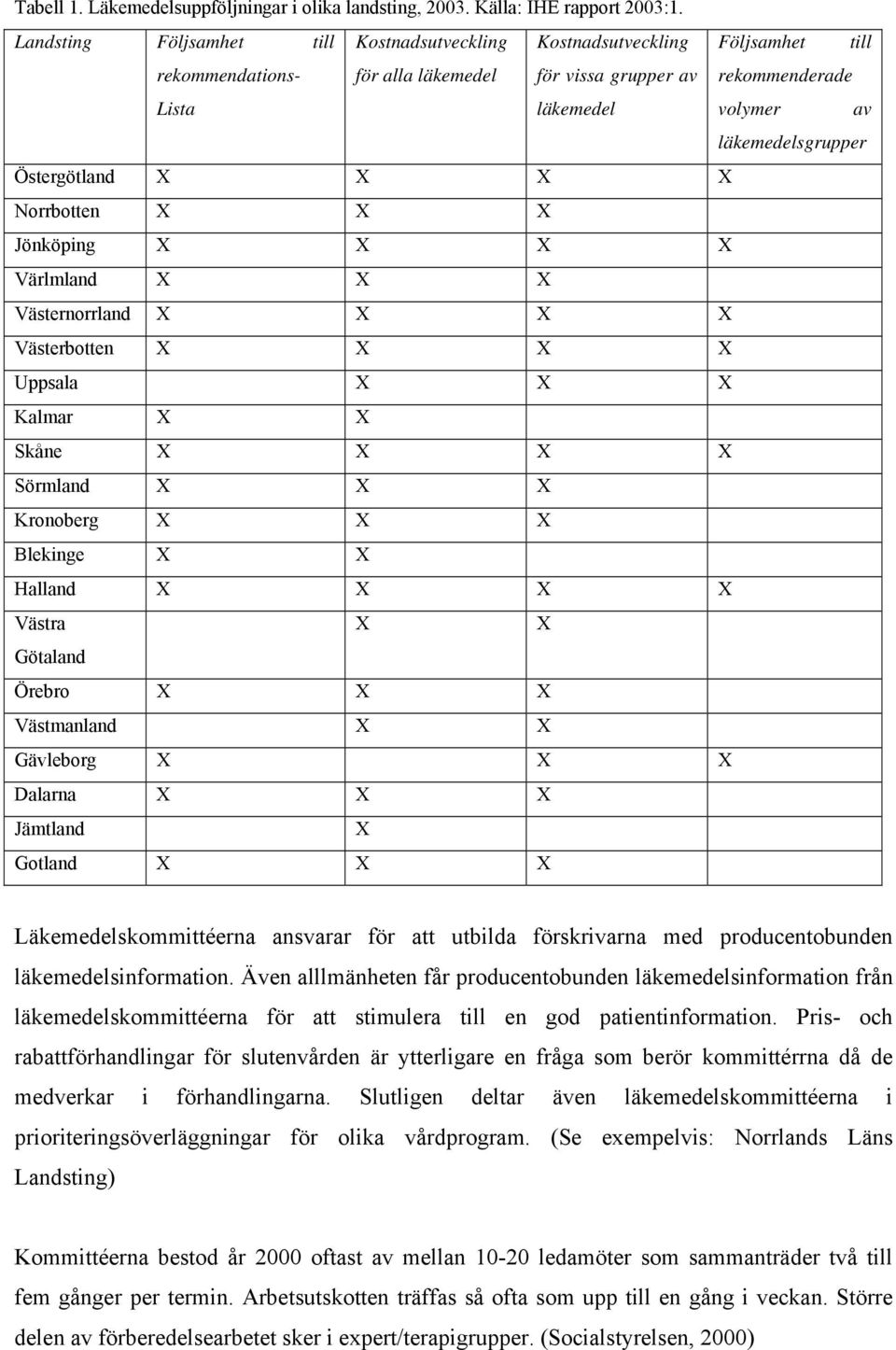 Östergötland X X X X Norrbotten X X X Jönköping X X X X Värlmland X X X Västernorrland X X X X Västerbotten X X X X Uppsala X X X Kalmar X X Skåne X X X X Sörmland X X X Kronoberg X X X Blekinge X X