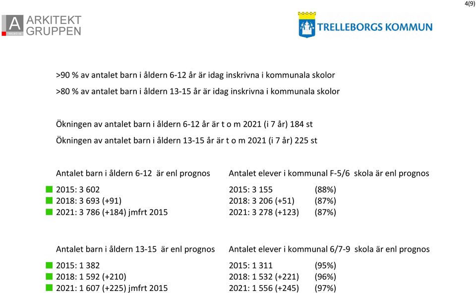 F-5/6 skola är enl prognos 2015: 3 602 2015: 3 155 (88%) 2018: 3 693 (+91) 2018: 3 206 (+51) (87%) 2021: 3 786 (+184) jmfrt 2015 2021: 3 278 (+123) (87%) Antalet barn i åldern 13-15 är