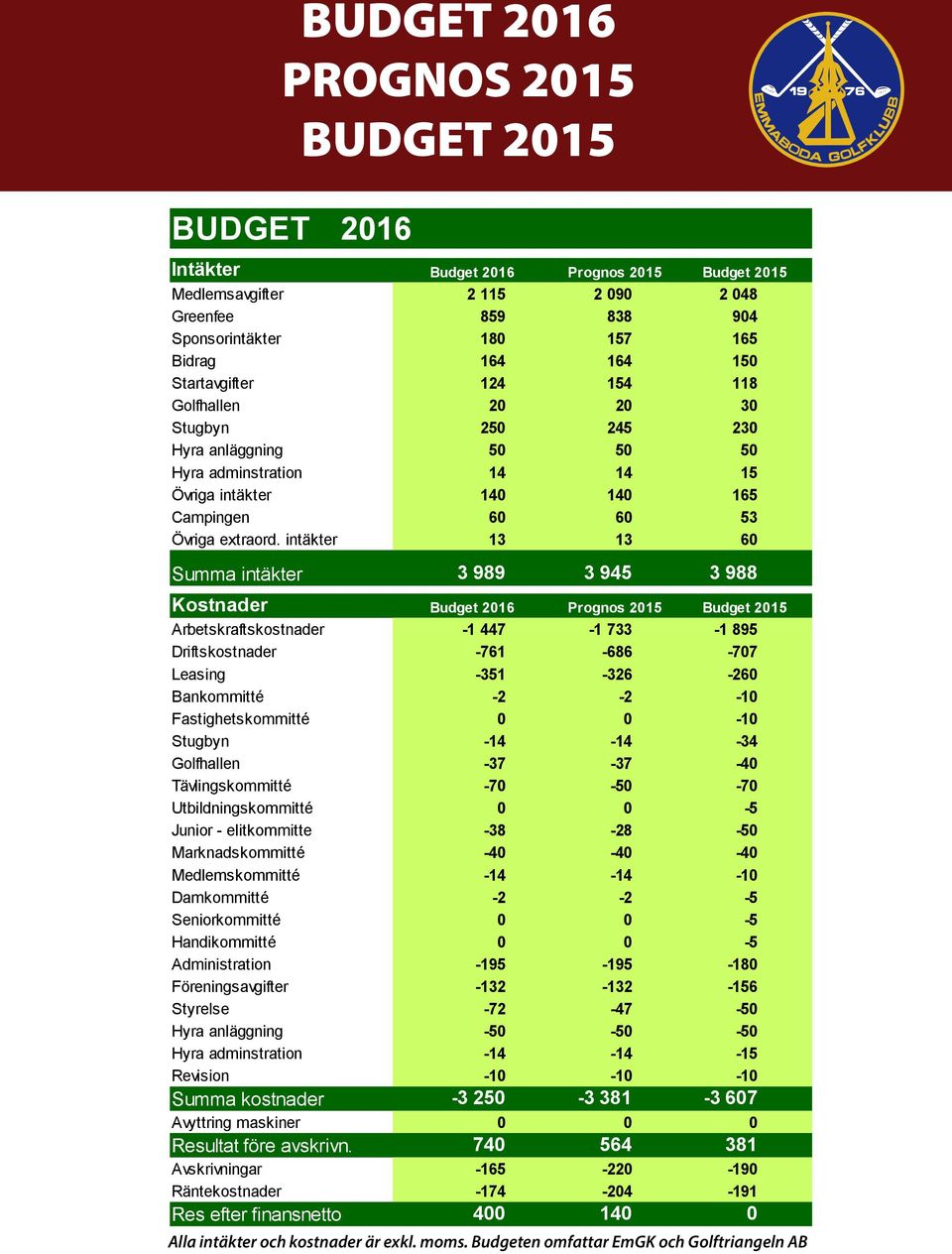 intäkter 13 13 60 Summa intäkter 3 989 3 945 3 988 Kostnader Budget 2016 Prognos 2015 Budget 2015 Arbetskraftskostnader Driftskostnader -1 447-761 -1 733-686 -1 895-707 Leasing -351-326 -260