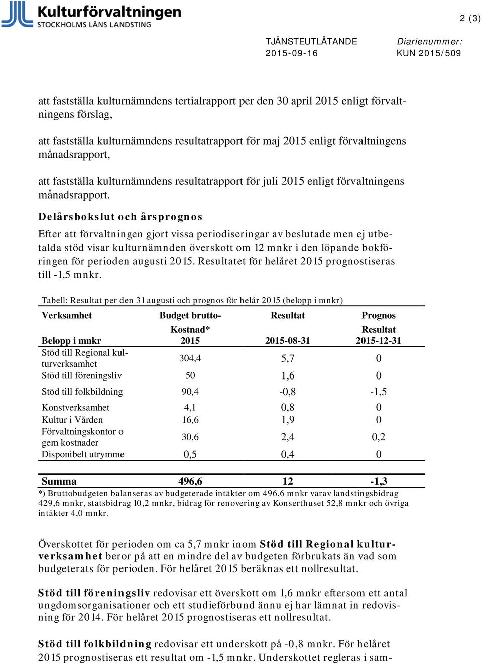 Delårsbokslut och årsprognos Efter att förvaltningen gjort vissa periodiseringar av beslutade men ej utbetalda stöd visar kulturnämnden överskott om 12 mnkr i den löpande bokföringen för perioden