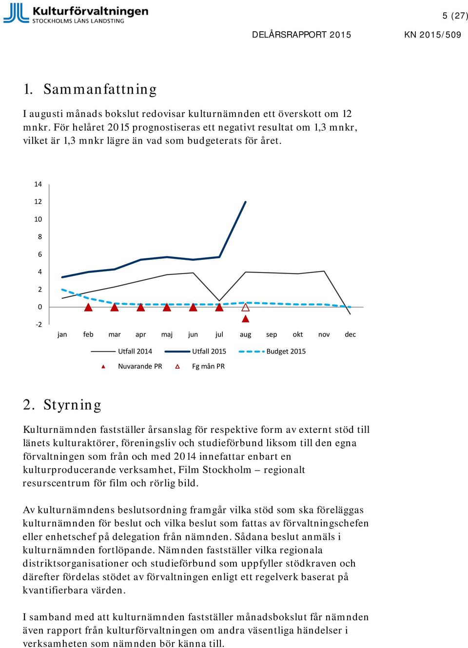 14 12 1 8 6 4 2-2 jan feb mar apr maj jun jul aug sep okt nov dec Utfall 214 Utfall 215 Budget 215 Nuvarande PR Fg mån PR 2.