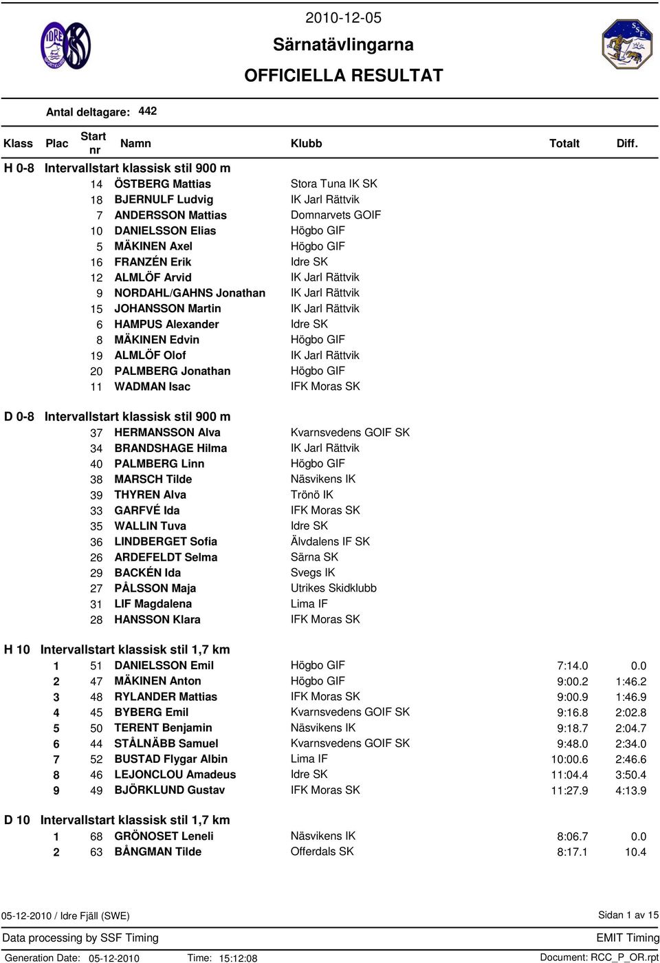 Alexander Idre SK 8 MÄKINEN Edvin Högbo GIF 19 ALMLÖF Olof IK Jarl Rättvik 20 PALMBERG Jonathan Högbo GIF 11 WADMAN Isac IFK Moras SK D 0-8 Intervallstart klassisk stil 900 m 37 HERMANSSON Alva