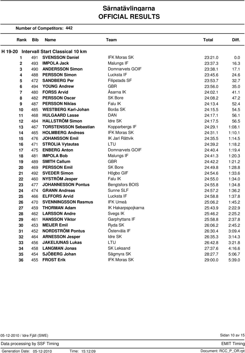 0 7 480 FORSS Arvid Åsarna IK 24:02.1 41.1 8 482 PERSSON Oscar SK Bore 24:08.2 47.2 9 487 PERSSON Niklas Falu IK 24:13.4 52.4 10 485 WESTBERG Karl-Johan Borås SK 24:15.5 54.