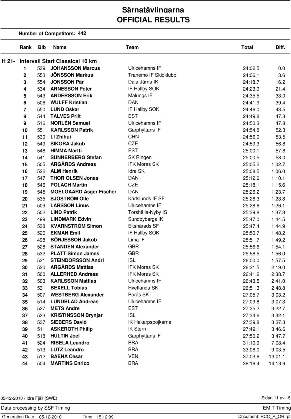 4 7 550 LUND Oskar IF Hallby SOK 24:46.0 43.5 8 544 TALVES Priit EST 24:49.8 47.3 9 516 NORLÉN Samuel Ulricehamns IF 24:50.3 47.8 10 551 KARLSSON Patrik Garphyttans IF 24:54.8 52.