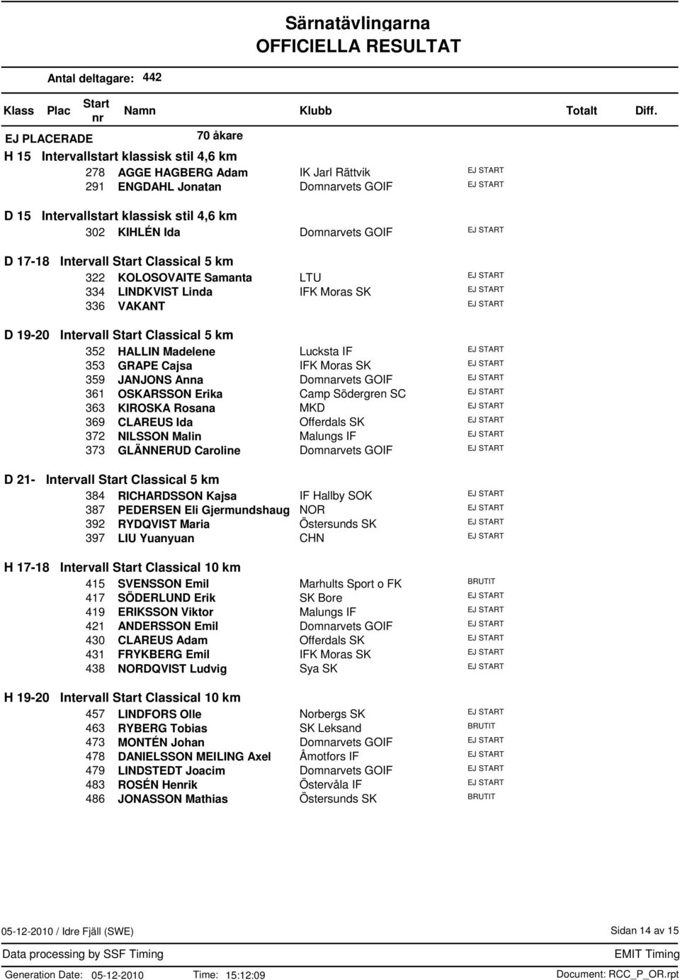 Cajsa IFK Moras SK 359 JANJONS Anna Domnarvets GOIF 361 OSKARSSON Erika Camp Södergren SC 363 KIROSKA Rosana MKD 369 CLAREUS Ida Offerdals SK 372 NILSSON Malin Malungs IF 373 GLÄNNERUD Caroline