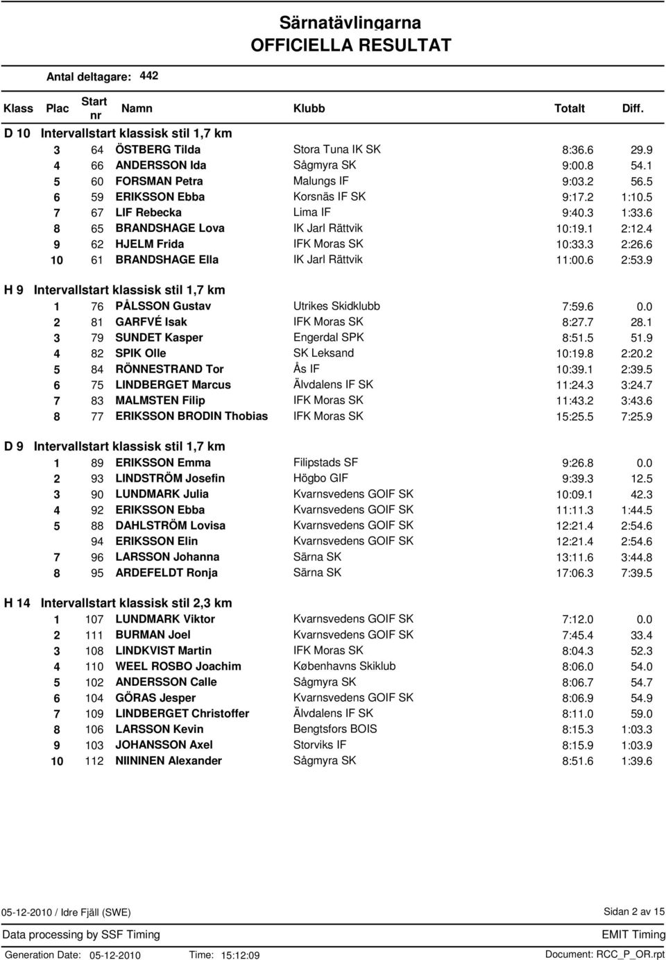 6 10 61 BRANDSHAGE Ella IK Jarl Rättvik 11:00.6 2:53.9 H 9 Intervallstart klassisk stil 1,7 km 1 76 PÅLSSON Gustav Utrikes Skidklubb 7:59.6 0.0 2 81 GARFVÉ Isak IFK Moras SK 8:27.7 28.