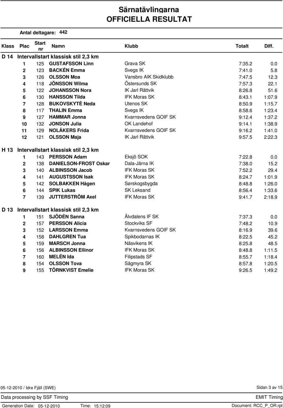 7 8 117 THALIN Emma Svegs IK 8:58.6 1:23.4 9 127 HAMMAR Jonna Kvarnsvedens GOIF SK 9:12.4 1:37.2 10 132 JONSON Julia OK Landehof 9:14.1 1:38.9 11 129 NOLÅKERS Frida Kvarnsvedens GOIF SK 9:16.2 1:41.