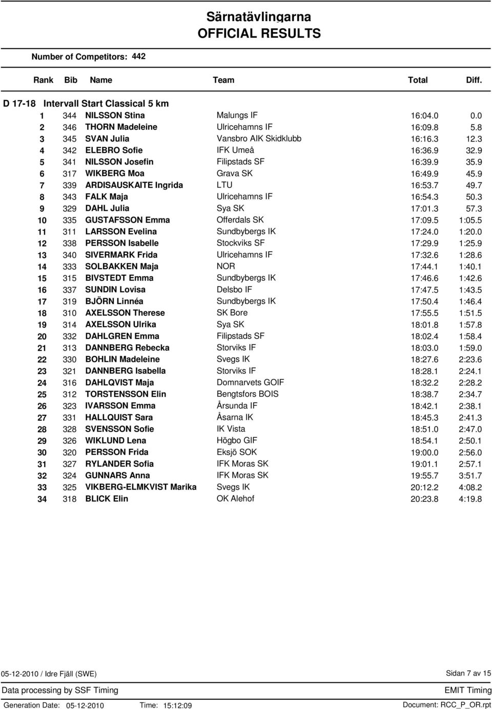 9 7 339 ARDISAUSKAITE Ingrida LTU 16:53.7 49.7 8 343 FALK Maja Ulricehamns IF 16:54.3 50.3 9 329 DAHL Julia Sya SK 17:01.3 57.3 10 335 GUSTAFSSON Emma Offerdals SK 17:09.5 1:05.