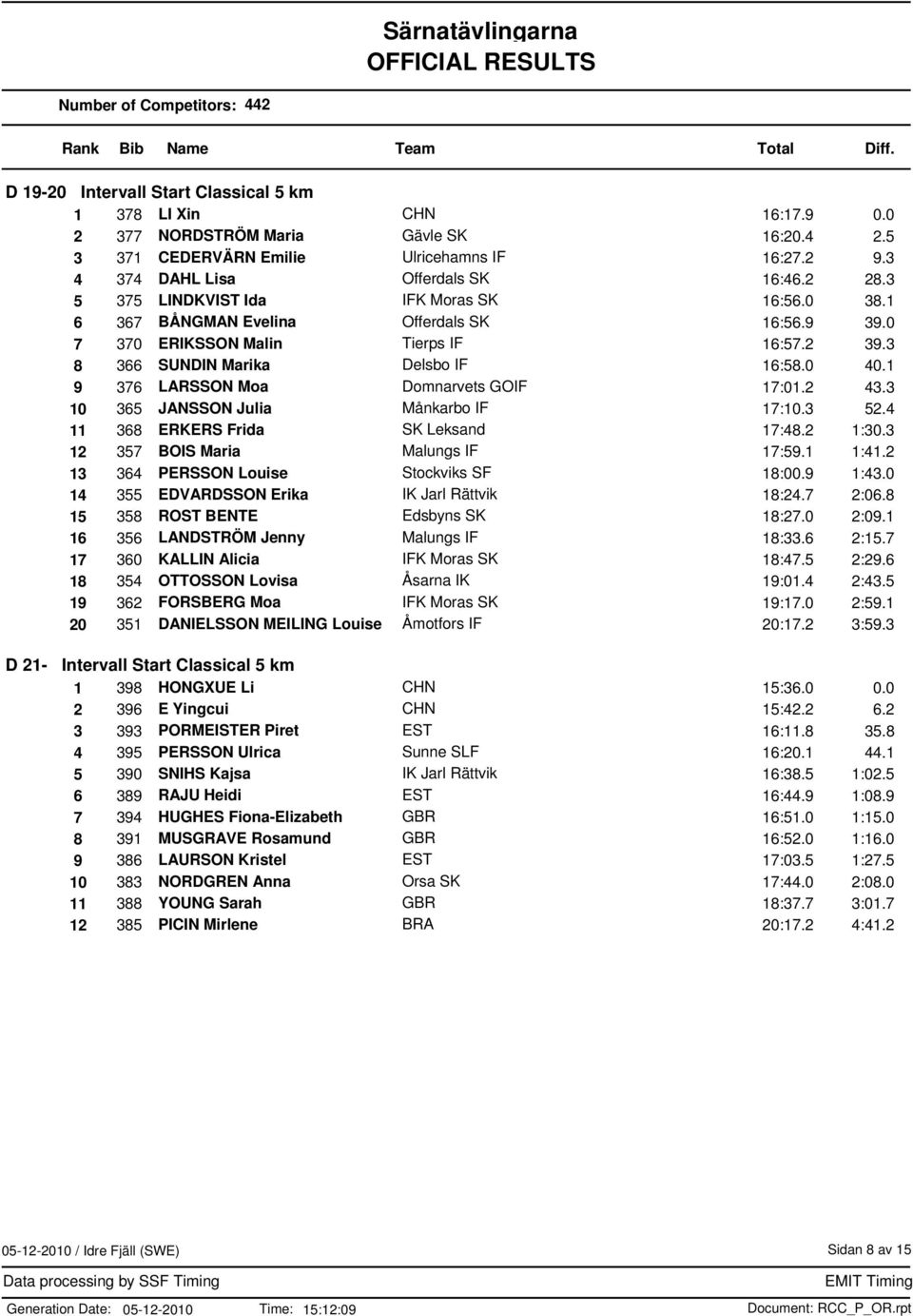 0 7 370 ERIKSSON Malin Tierps IF 16:57.2 39.3 8 366 SUNDIN Marika Delsbo IF 16:58.0 40.1 9 376 LARSSON Moa Domnarvets GOIF 17:01.2 43.3 10 365 JANSSON Julia Månkarbo IF 17:10.3 52.