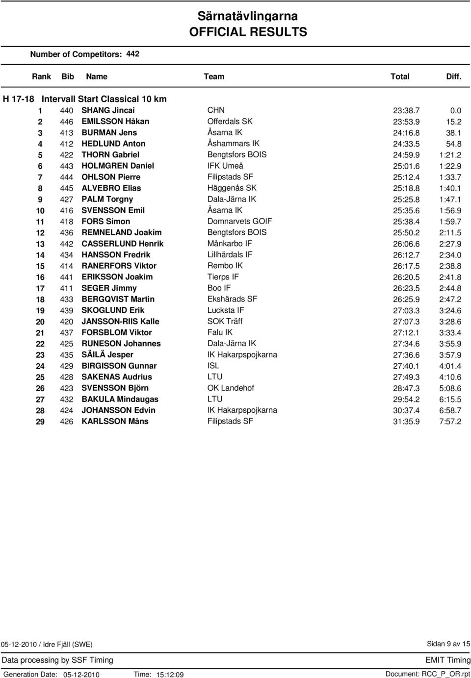 9 7 444 OHLSON Pierre Filipstads SF 25:12.4 1:33.7 8 445 ALVEBRO Elias Häggenås SK 25:18.8 1:40.1 9 427 PALM Torgny Dala-Järna IK 25:25.8 1:47.1 10 416 SVENSSON Emil Åsarna IK 25:35.6 1:56.