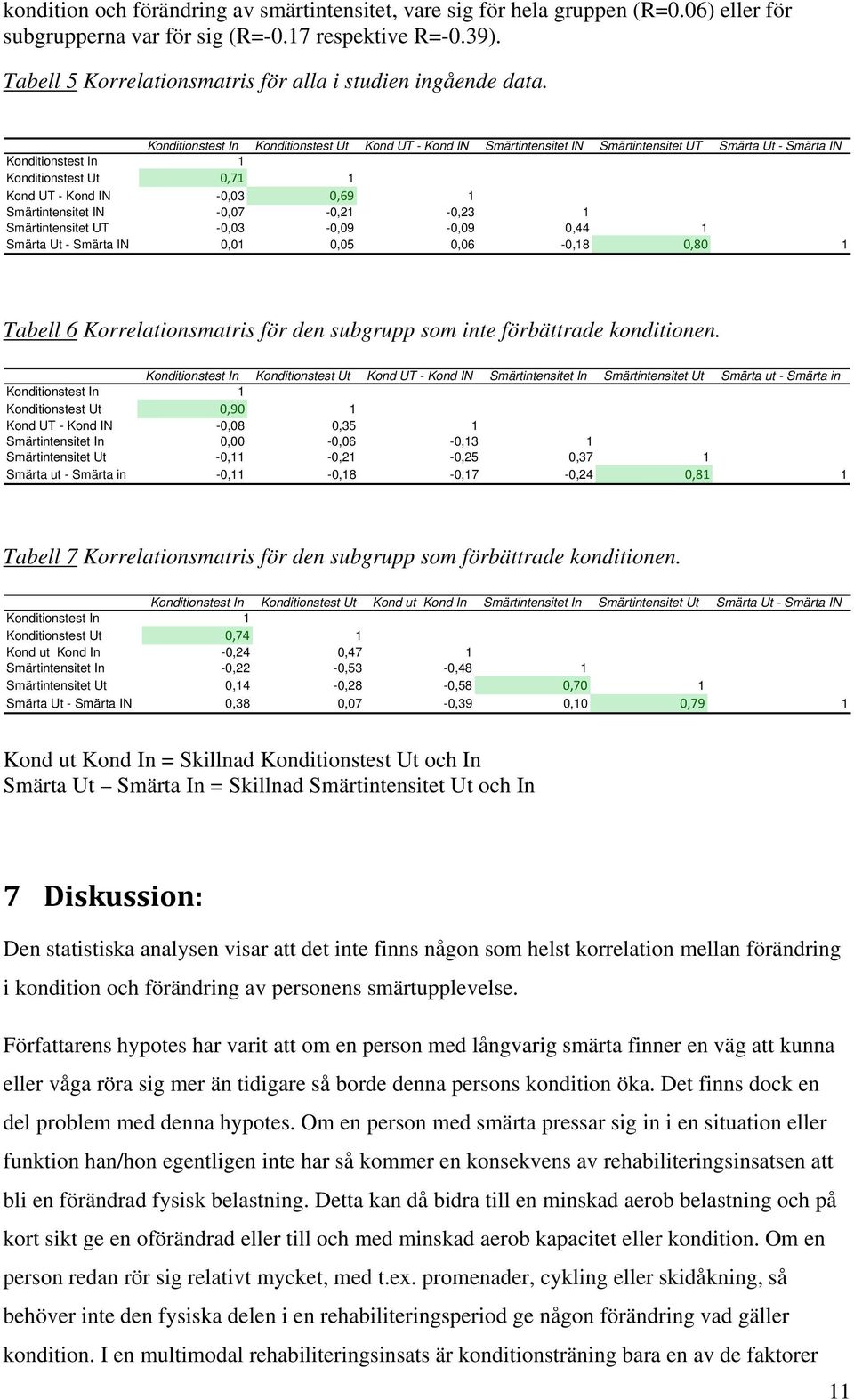 Konditionstest In Konditionstest Ut Kond UT - Kond IN Smärtintensitet IN Smärtintensitet UT Smärta Ut - Smärta IN Konditionstest In 1 Konditionstest Ut 0,71 1 Kond UT - Kond IN -0,03 0,69 1