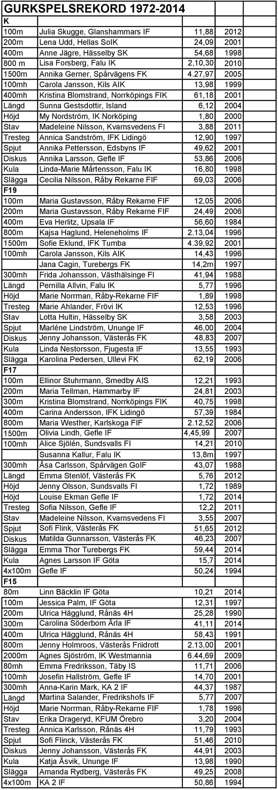 27,97 2005 100mh Carola Jansson, Kils AIK 13,98 1999 400mh Kristina Blomstrand, Norrköpings FIK 61,18 2001 Längd Sunna Gestsdottir, Island 6,12 2004 Höjd My Nordström, IK Norköping 1,80 2000 Stav