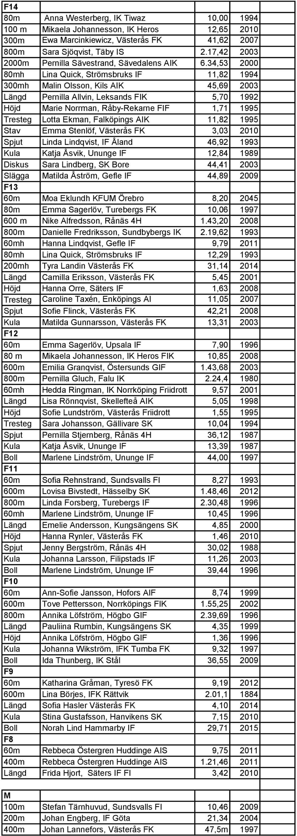 34,53 2000 80mh Lina Quick, Strömsbruks IF 11,82 1994 300mh Malin Olsson, Kils AIK 45,69 2003 Längd Pernilla Allvin, Leksands FIK 5,70 1992 Höjd Marie Norrman, Råby-Rekarne FIF 1,71 1995 Tresteg