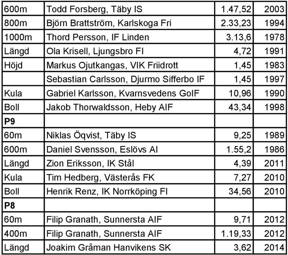 Kvarnsvedens GoIF 10,96 1990 Boll Jakob Thorwaldsson, Heby AIF 43,34 1998 P9 60m Niklas Öqvist, Täby IS 9,25 1989 600m Daniel Svensson, Eslövs AI 1.