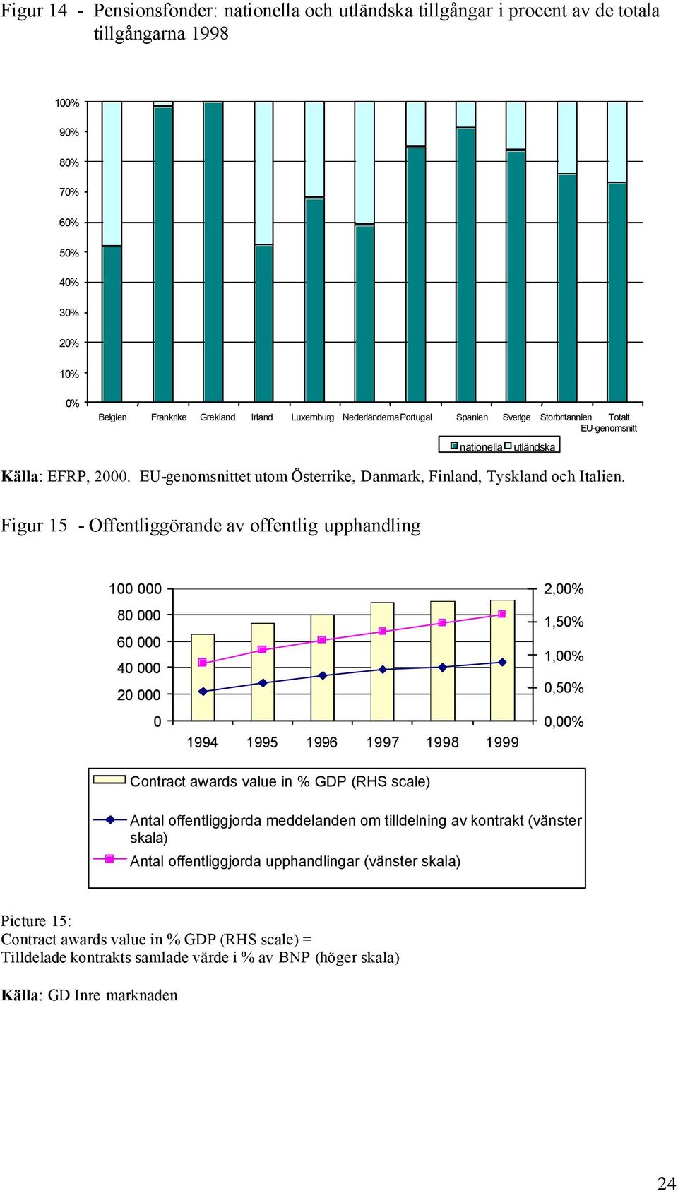 Figur 15 - Offentliggörande av offentlig upphandling 1 8 6 4 2 1994 1995 1996 1997 1998 1999 2,% 1,5% 1,%,5%,% Contract awards value in % GDP (RHS scale) Antal offentliggjorda meddelanden om